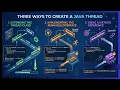 Java Thread Tutorial for Beginners 3 Ways to Create a Thread in Java