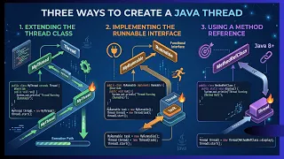 Java Thread Tutorial for Beginners 3 Ways to Create a Thread in Java