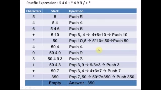 evaluation of postfix expression