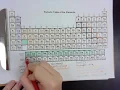 Color Coding the Periodic Table
