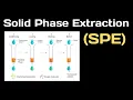 Solid Phase Extraction SPE technique - Introduction and Steps Involved