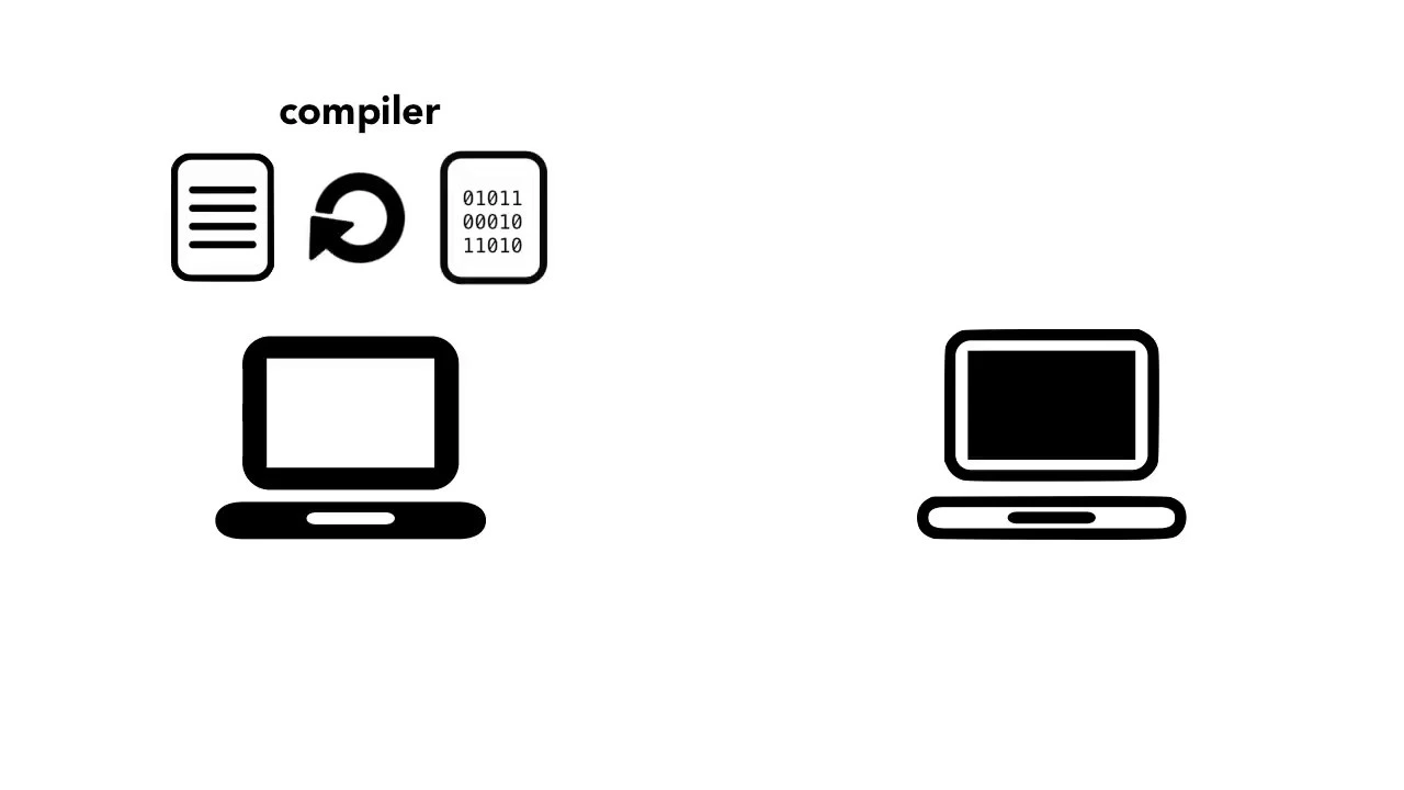 Compiler and Interpreter: Compiled Language vs Interpreted Programming Languages