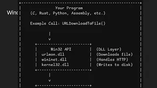 Win32 API Windows Architecture