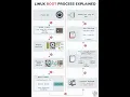 Linux Boot Process Linux boot process explained Linux boot flow chart
