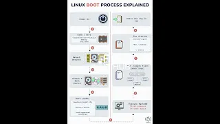 Linux Boot Process Linux boot process explained Linux boot flow chart