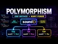 Polymorphism in Python One Interface Many Forms Python OOPs