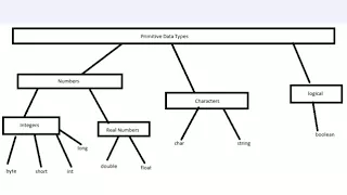 Visual Basic Tutorial 5 Primitive Data Types