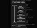 Understanding the Different Types of Construction