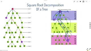 Square Root Decomposition of a Tree