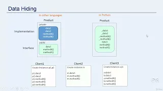 Oriented Python Lecture 5 Classes and Objects Data Hiding