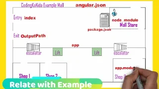 Angular Step By Step Trailer File Structure coding ka kida