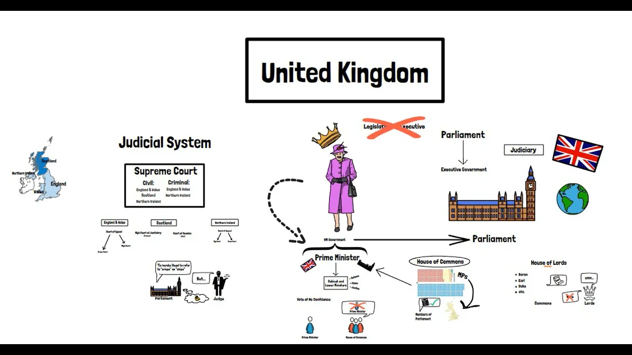 Britain's System of Government