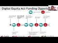Digital Equity Planning Grant ACP Overview Webinar