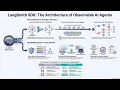 LangSmith SDK Non-Blocking Telemetry Agent Evals