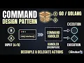A Brief upon Command Design Pattern With examples