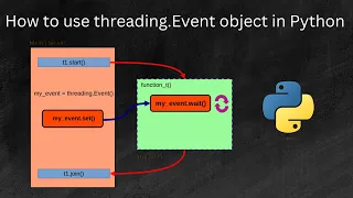 How to use threading Event object in Python to control the flow of thread execution