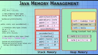Java Memory Management Explained Stack vs Heap Garbage Collection JVM Internals