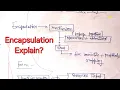 Encapsulation in Java Encapsulation in Java with Full Information