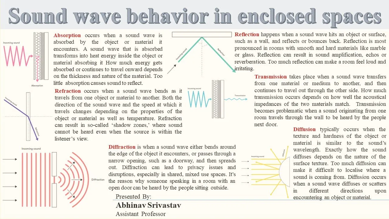 Sound wave behaviour in enclosed space | Building Services | Architectural Acoustics