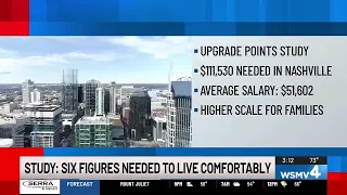 Study finds how much income is needed to live comfortably in TN other US states