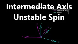 Intermediate Axis Unstable Spin Simulation
