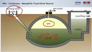 3.8 Anaerobic Digestion Technologies and Operation
