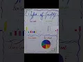 Chart on types of graphs for holiday homework class 7th