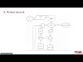 Flow Chart and Problem Solving