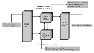 O que é a arquitetura de Von Neumann ? Entenda como ela revolucionou a computação