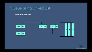 011 Queue Operations using Linked List