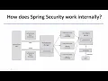 How Does Spring Security Works Internally