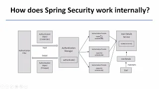 How Does Spring Security Works Internally