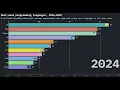 JavaScript Dominance Stack Overflow Most Popular Languages 2015-2026