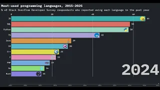 JavaScript Dominance Stack Overflow Most Popular Languages 2015-2026