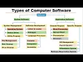 What is Computer Software Types of Software