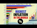 COUNTRIES WITH THE HIGHEST INFLATION RATE BY WORLD