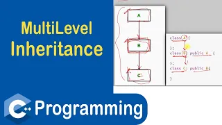 Multilevel Inheritance in C Inheritance in C