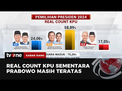 Real Count KPU Data Masuk 75,26 persen