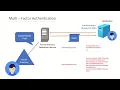 ADFS - Multi Factor Authentication using Azure MFA and Certificate Authentication 2023