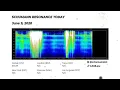 Schumann Resonance Today Live Graph