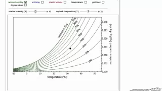 How to Use a Psychrometric Humidity Chart