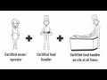 YorkSafe Food Handler Certification
