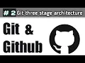 Git three stage architecture Git and Github course for absolute beginners