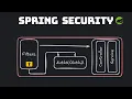 Spring Security - Login Form