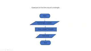 Algorithm Flowchart pseudocode