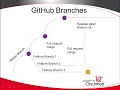 Git Branches Simple Overview and Explanation