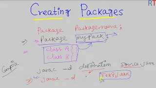 Java-97 Creating Packages in Java Packages in Java
