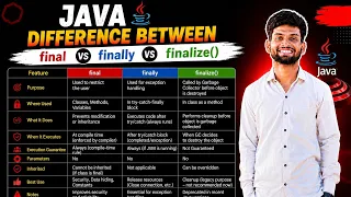 Java Final vs Finally vs Finalize Explained Complete Difference with Examples Java Tutorial