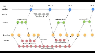 Git Concepts - Git Flow