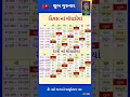 Download Lagu 🗓️ 18-04-2025 નું પંચાંગ | panchang | #gujaraticalendar #shorts #shortsfeed #shortvideo #viral #gk